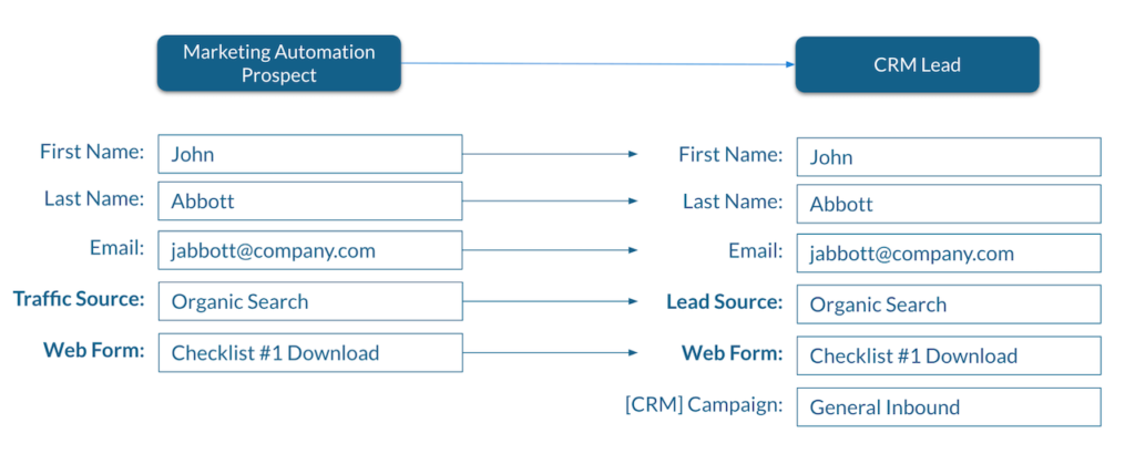 Marketing Automation Prospect to CRM Lead