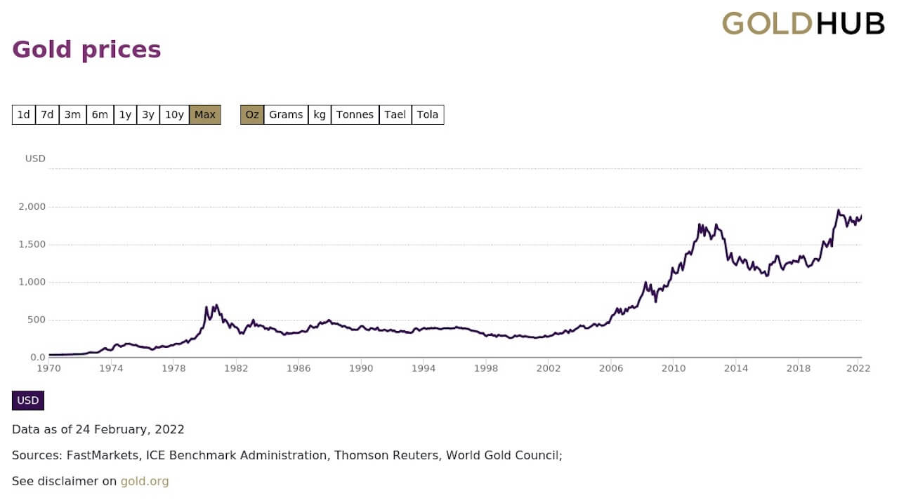 Gold Price 1970-2022