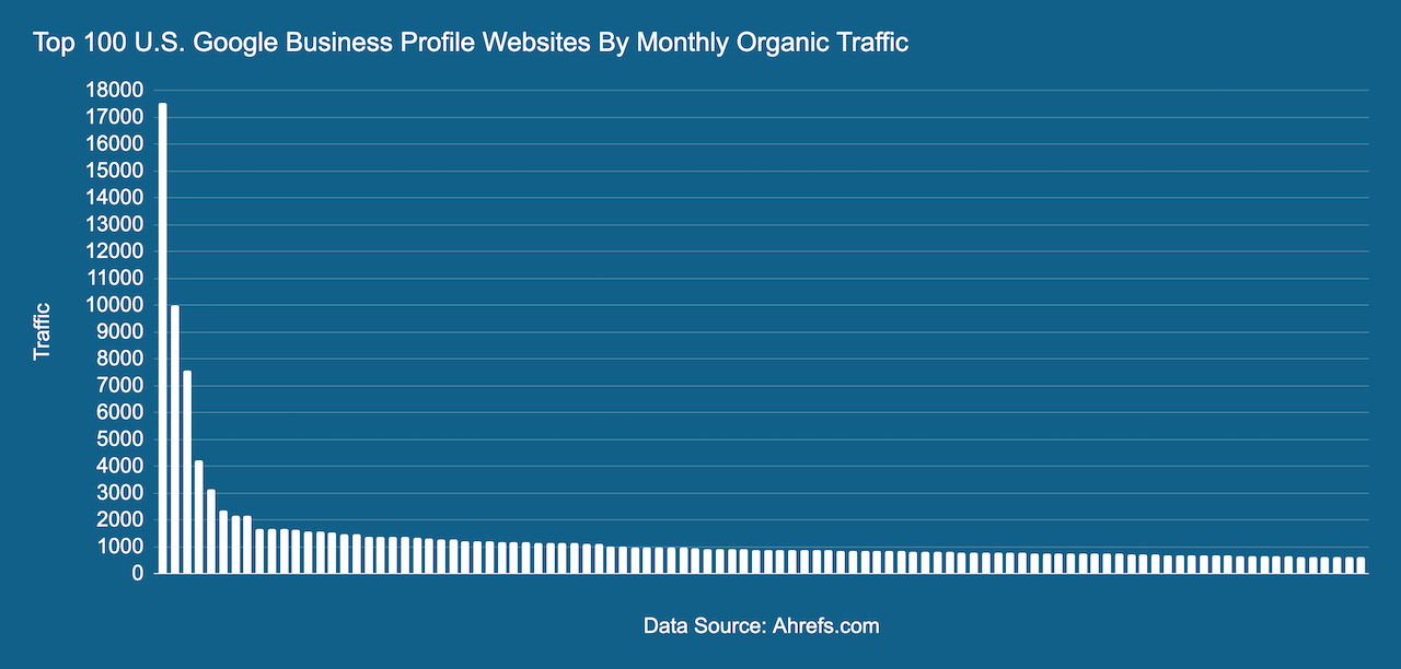 Top 100 U.S. GBP Websites by Traffic