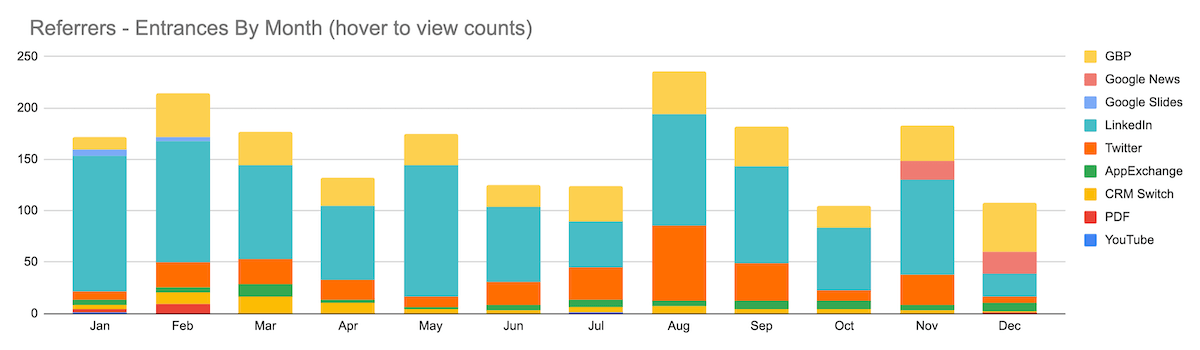 Website Referrers By Month