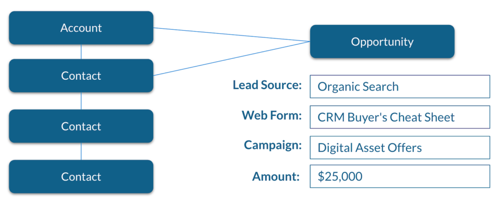 CRM Opportunity Management
