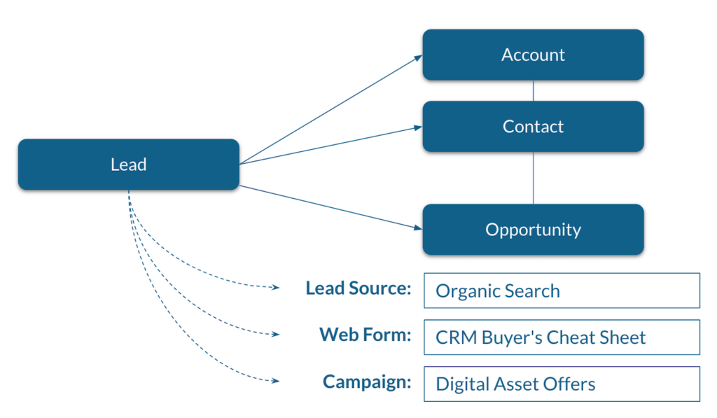 CRM Lead Conversion