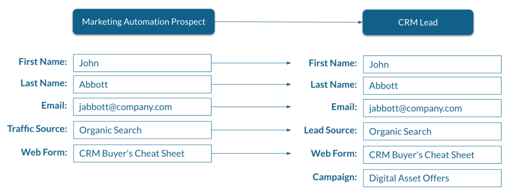 Marketing Automation to CRM Sync