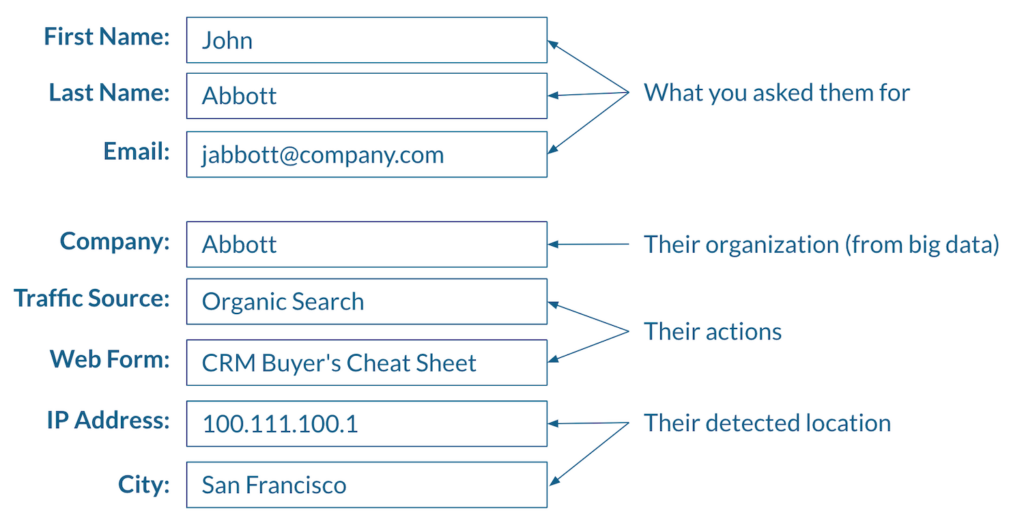 Marketing Automation Prospect Data