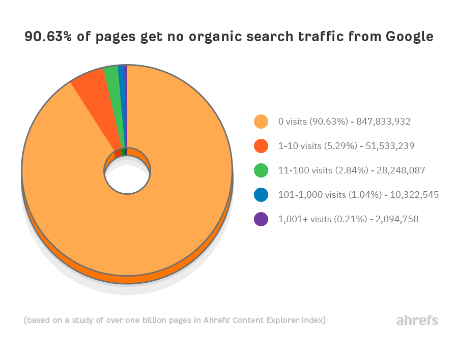 Percentage of Pages with No Organic Traffic